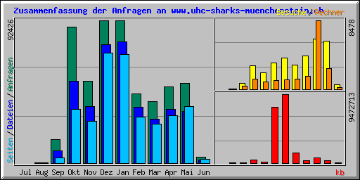 Zusammenfassung der Anfragen an www.uhc-sharks-muenchenstein.ch